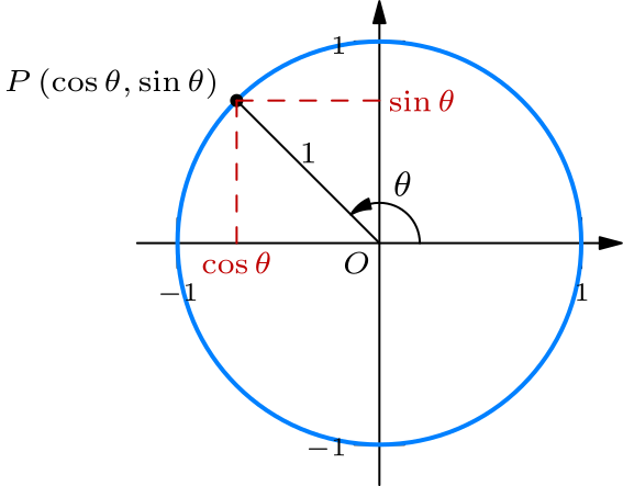 Unit circle definition of cos as x coordinate and sin as y coordinate