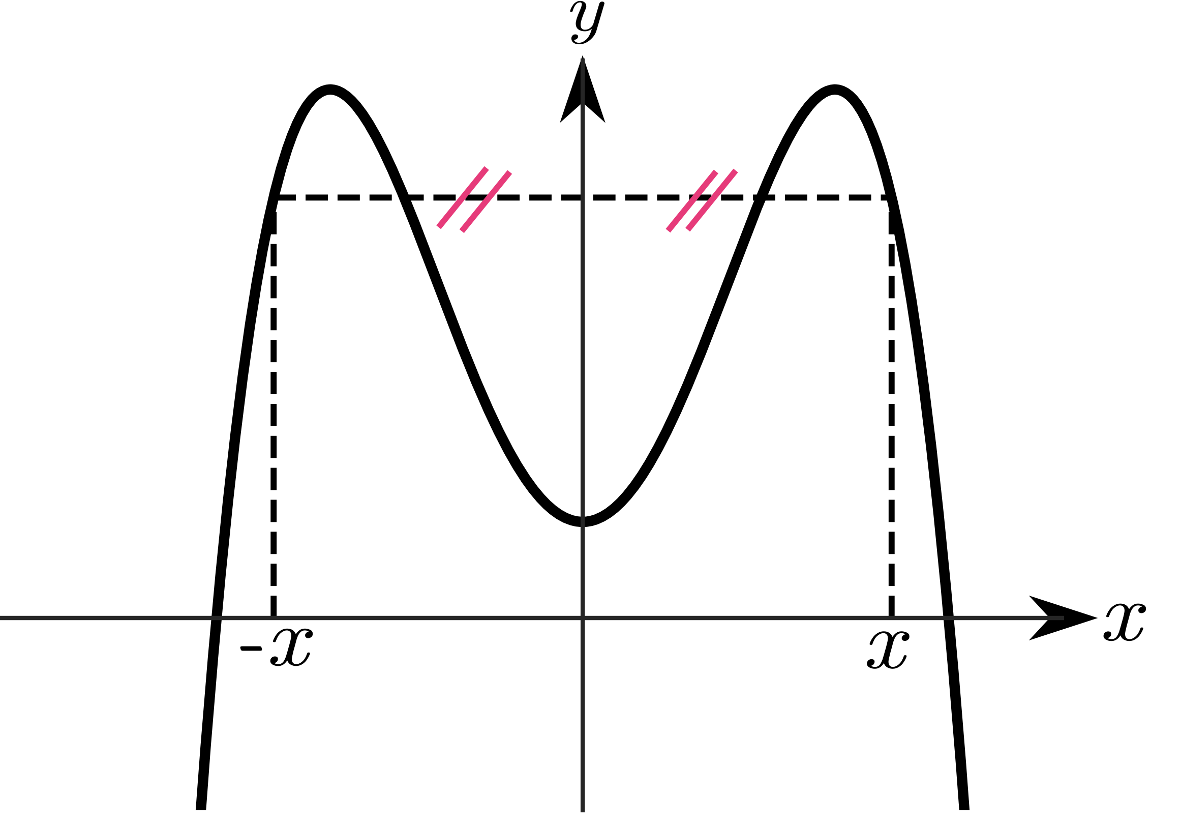 Graph showing y-axis reflection symmetry of an even function