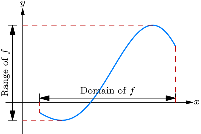 Graph of a function showing domain projected on x-axis and range projected on y-axis