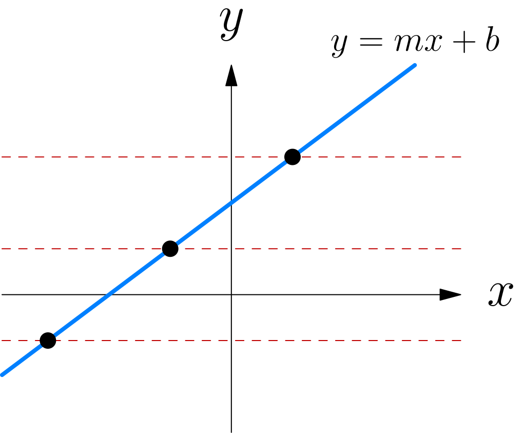 Comparing horizontal line test on a line versus a parabola
