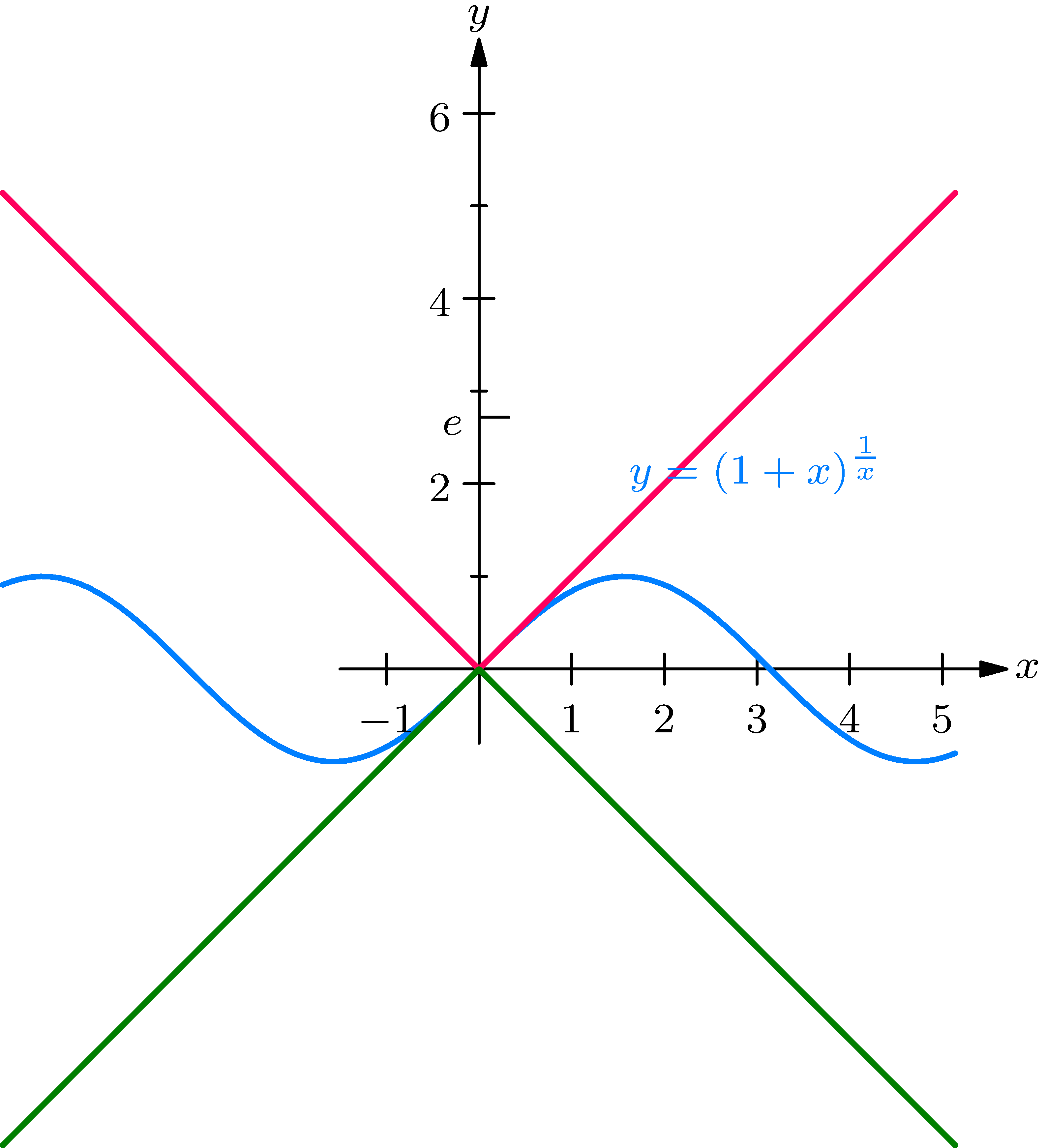 Graphs showing -|theta| <= sin theta <= |theta| and -|theta| <= 1 - cos theta <= |theta| for all theta