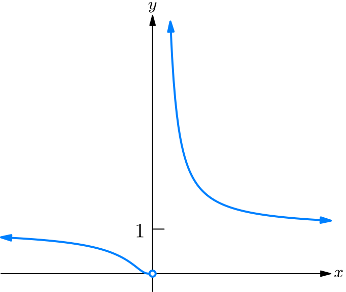 Graph of f(x) = 2^(1/x)