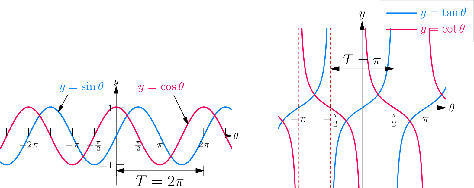 Graphs of sine, cosine, tangent, and cotangent over several periods