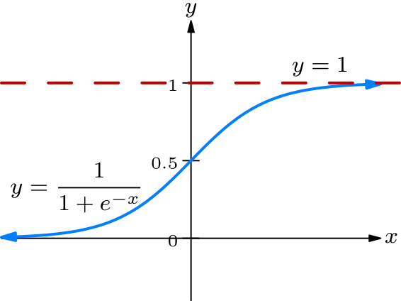 The graph of f(x) = 1/(1+e^(-x)) has two horizontal asymptotes: y=0 and y=1