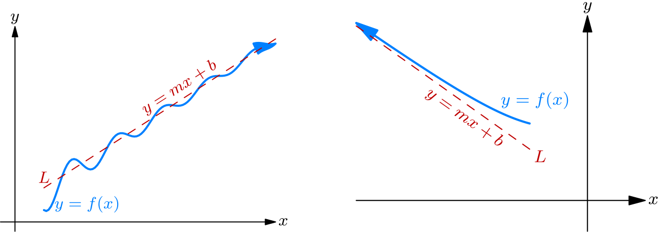A line L is an oblique asymptote of f(x)