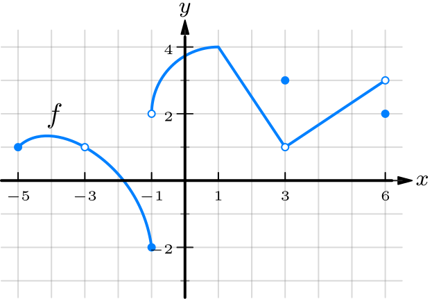 The function f is not continuous at x = -3, -1, 3 and 6