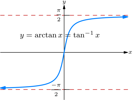 Graph of y = arctan(x)