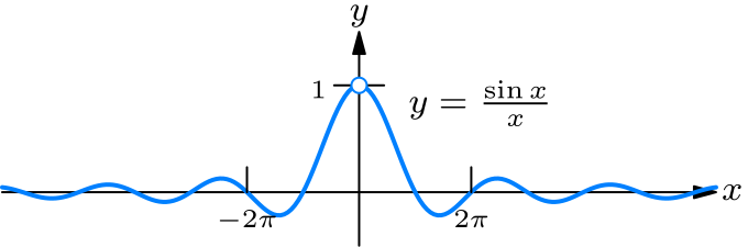 Graph of y = sin(x)/x
