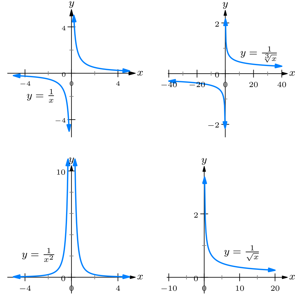 Graphs of reciprocal power functions y = 1/x^r