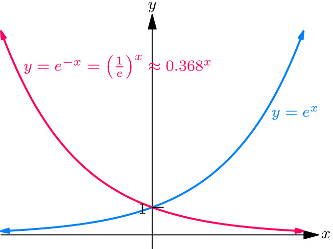 Graphs of exponential functions