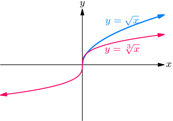 Graphs of root functions y = n-th root of x
