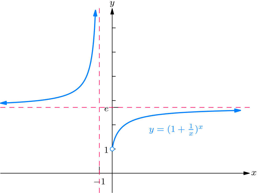 Graph of y = (1 + 1/x)^x. As x - loading=