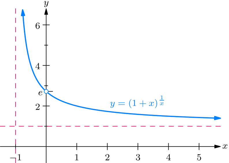 Graph of y = (1+x)^(1/x). Note that this function is not defined at x = 0