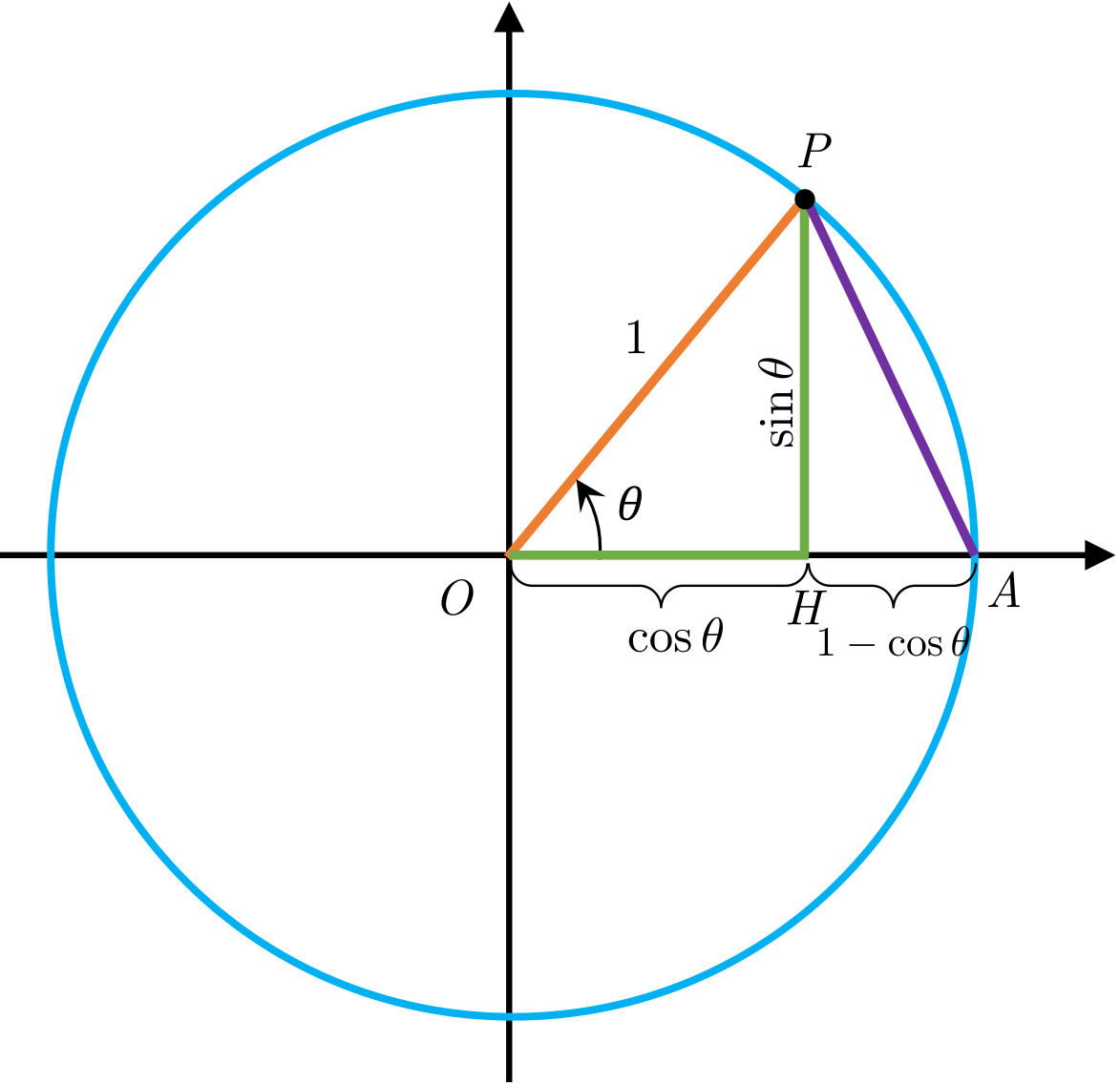 Unit circle diagram showing triangles OHP and AHP with arc AP