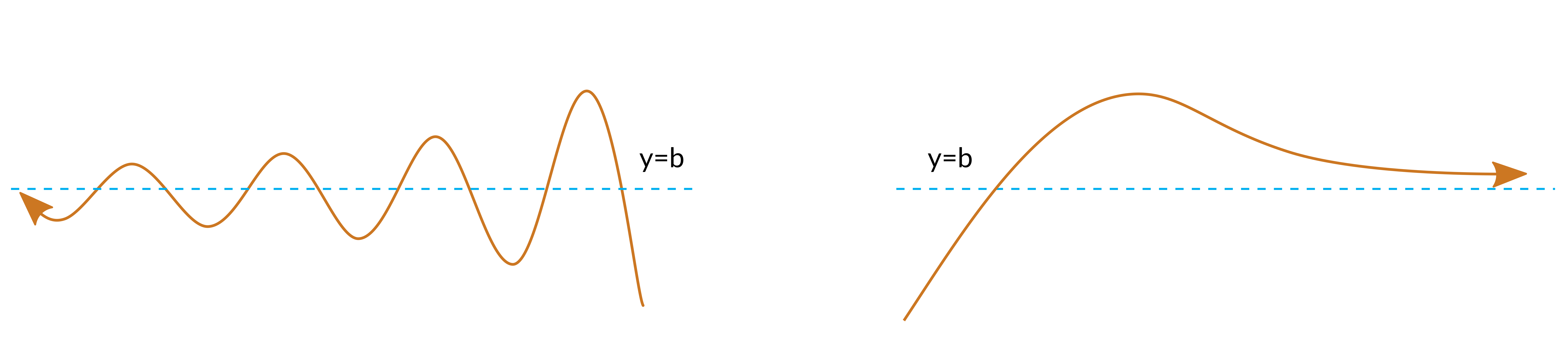 A line y = b is an asymptote of a curve