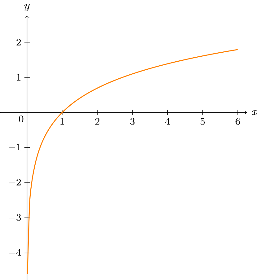 Graph of y = ln(x)