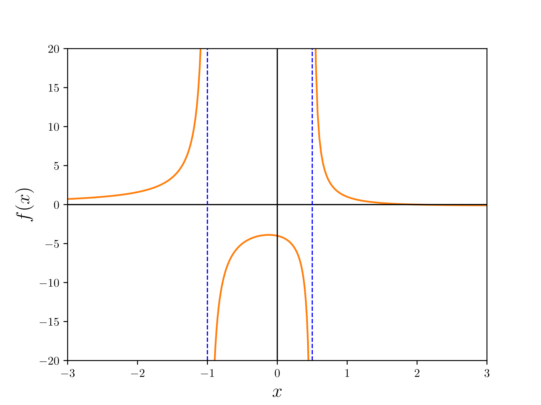 Graph of f(x) = (4-2x)/(2x^2+x-1)
