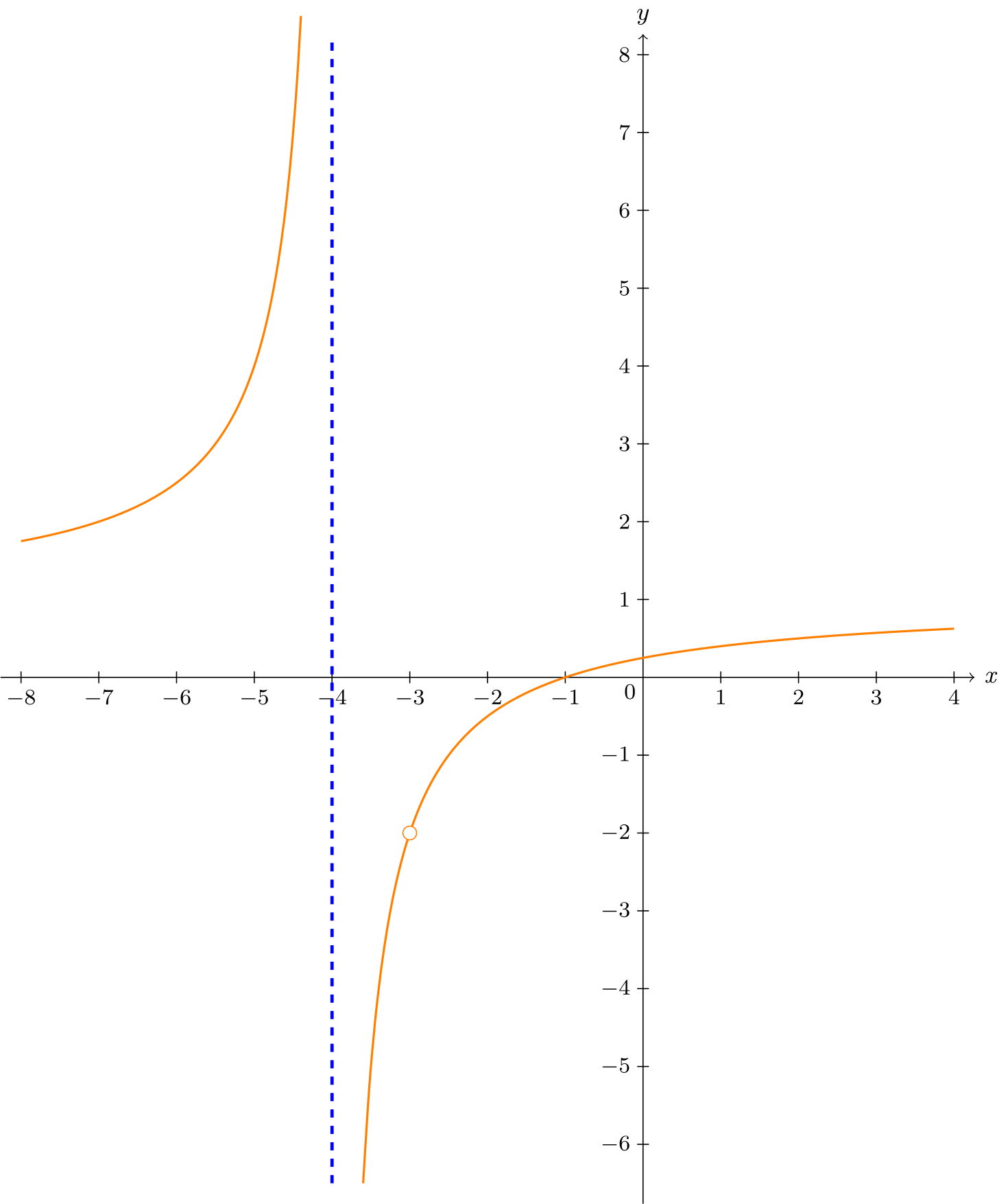 Graph of g(x) = (x^2+4x+3)/(x^2+7x+12)