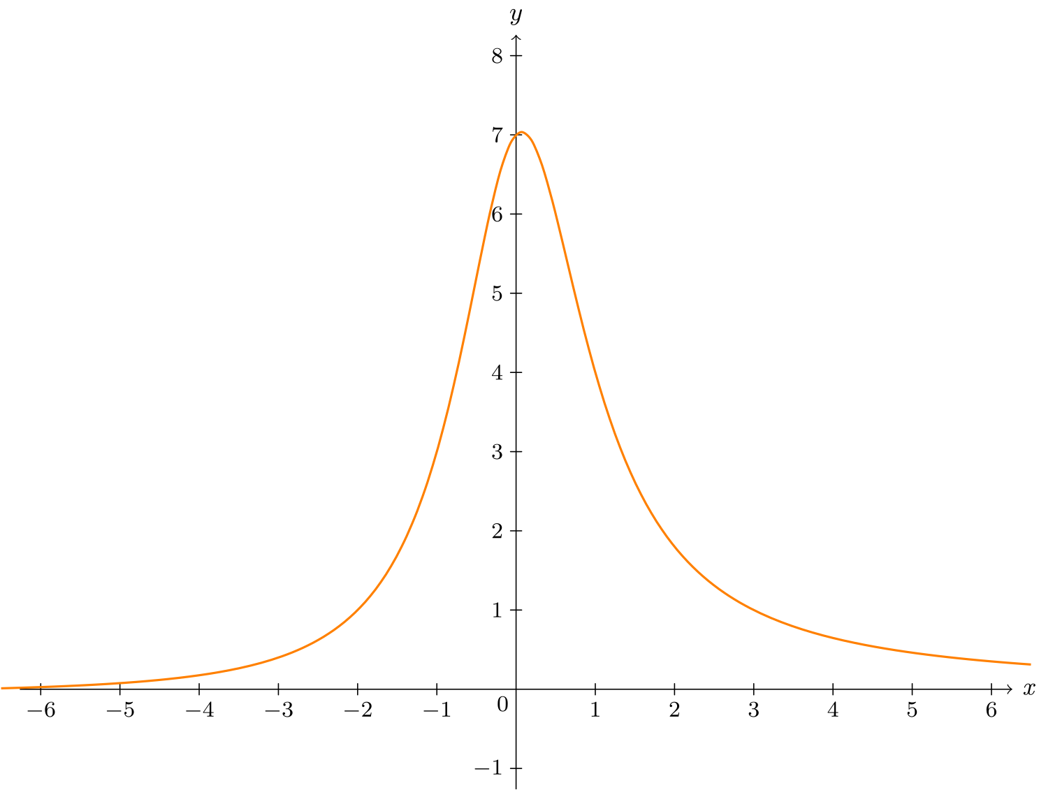 Graph of h(x) = (x+7)/(x^2+1)