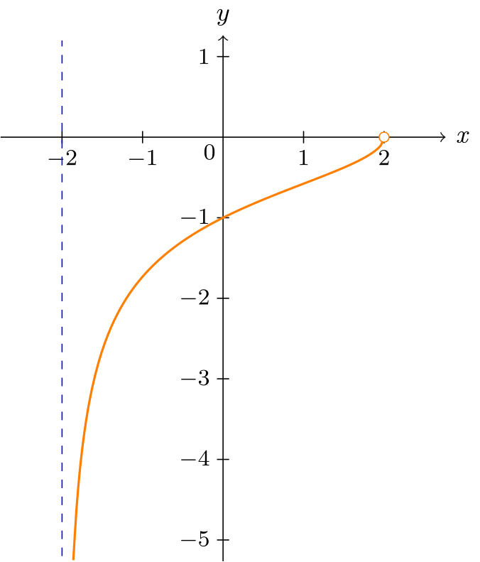 Graph of f(x) = (x-2)/sqrt(4-x^2)