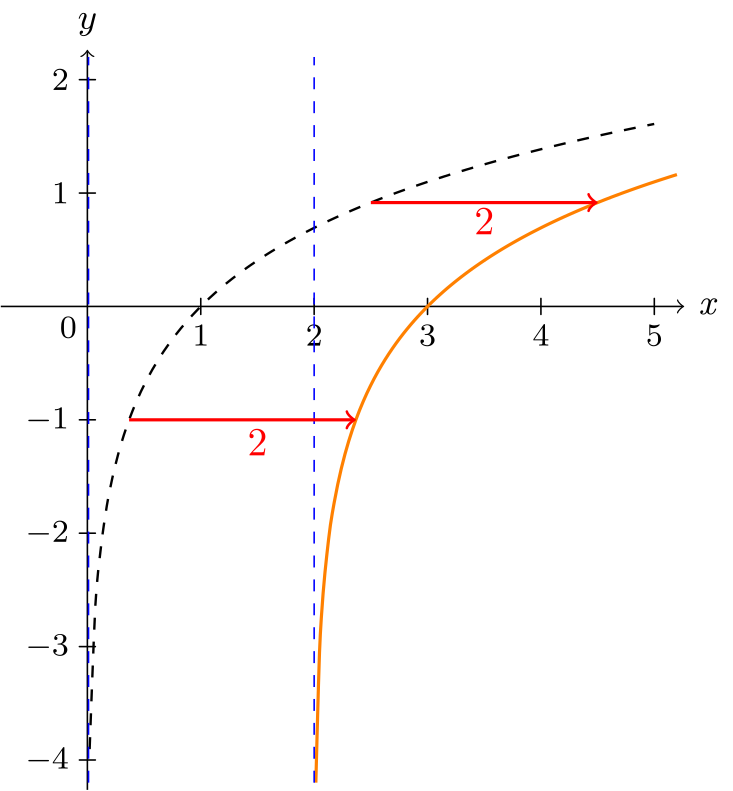 Graph of F(x) = ln(x-2)