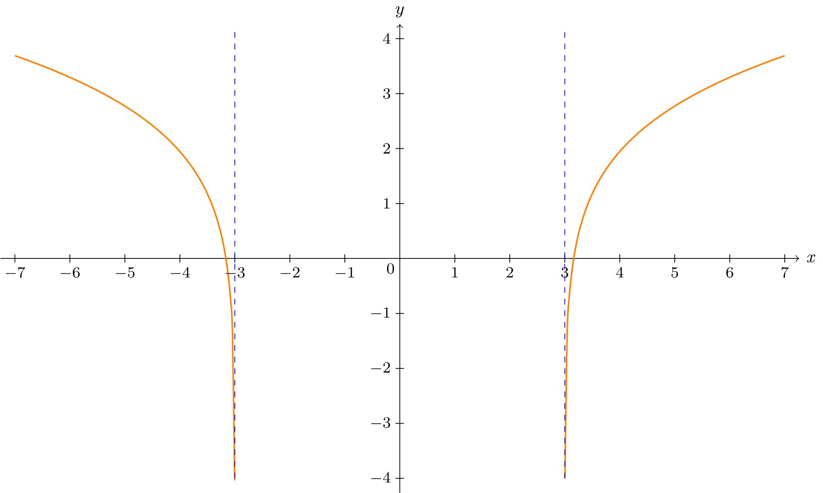 Graph of g(x) = ln(sqrt(x^2-9))