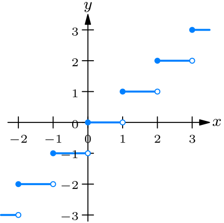 Graph of floor function