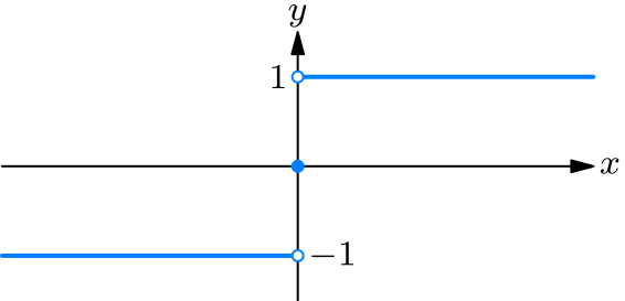 Graph of sgn(x)