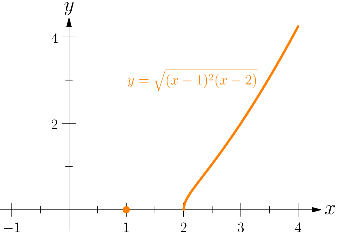 Graph of f(x) = sqrt((x-1)^2*(x-2))