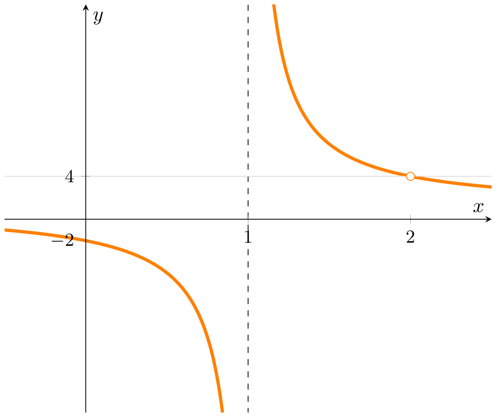 Graph of f(x) = (x^2-4)/(x^2-3x+2)