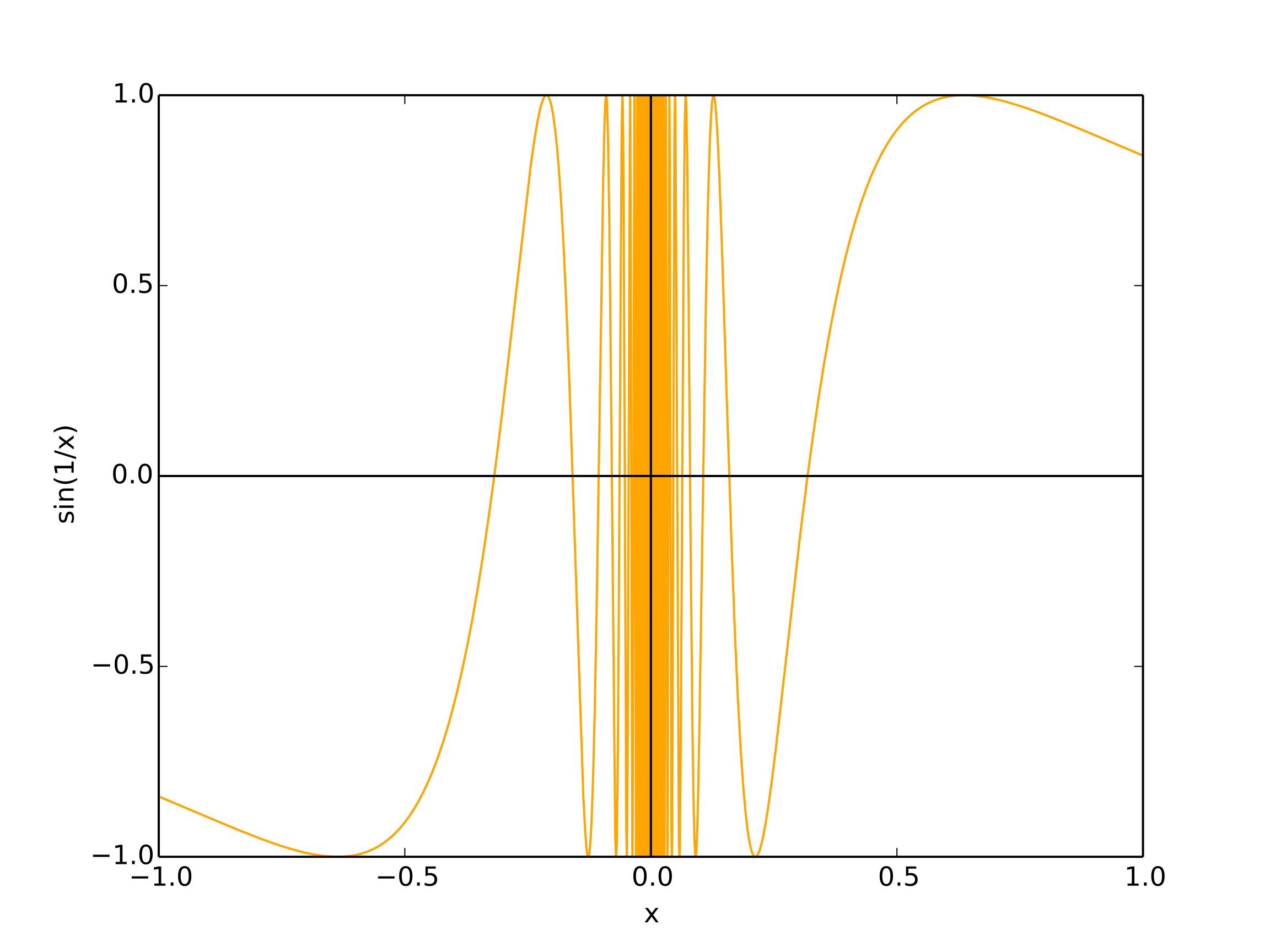 Oscillating discontinuity at x = 0
