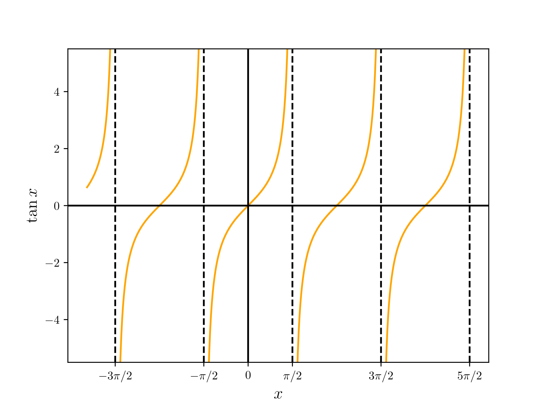 y = tan x is continuous on its domain