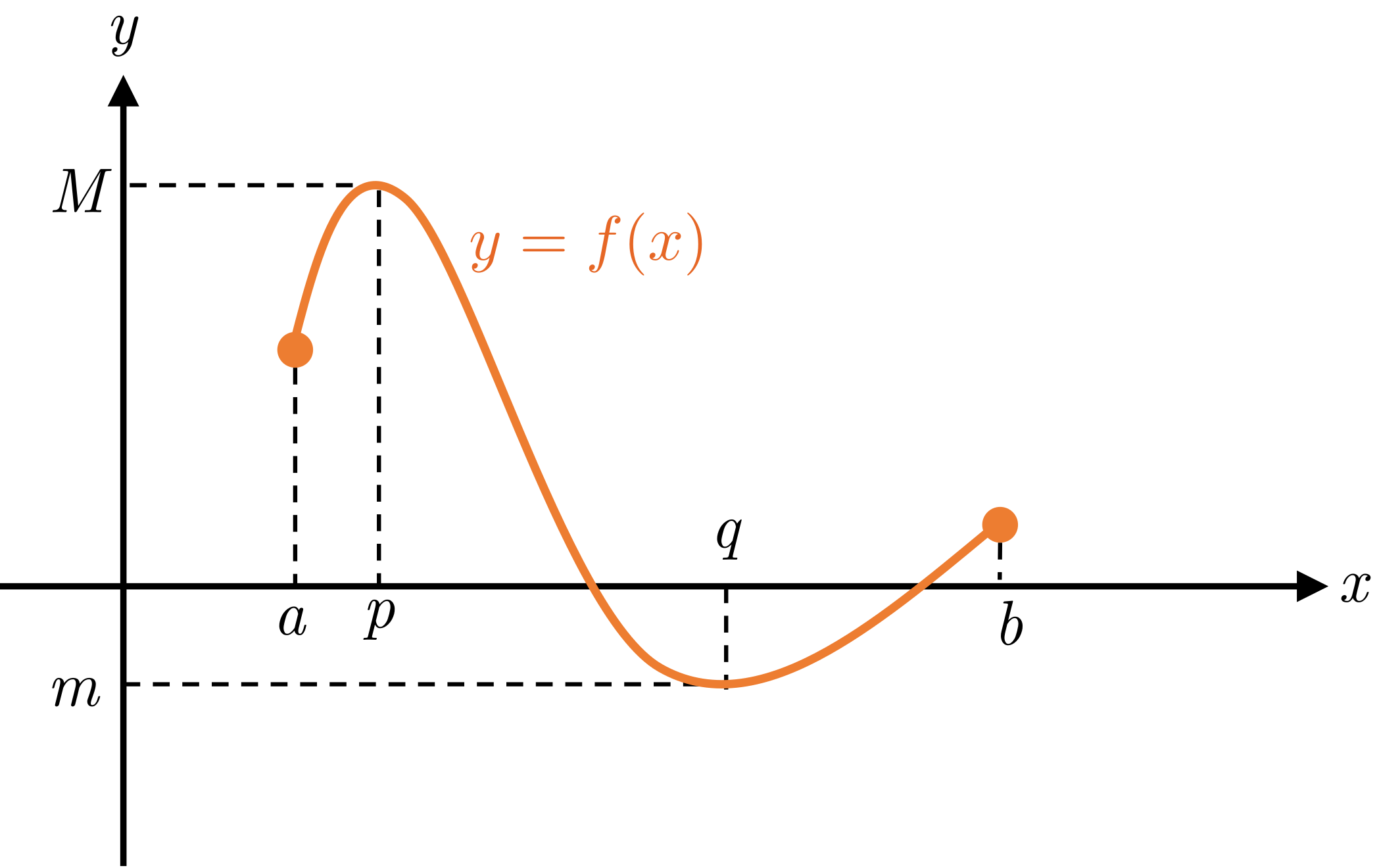 If f is continuous on a closed interval [a,b], then f attains both its absolute maximum M and absolute minimum m in [a,b]