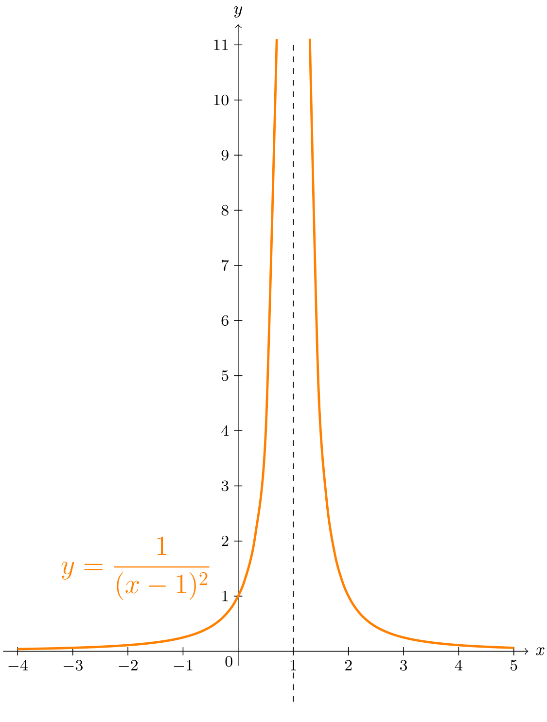 Graph of f(x) = 1/(x-1)^2