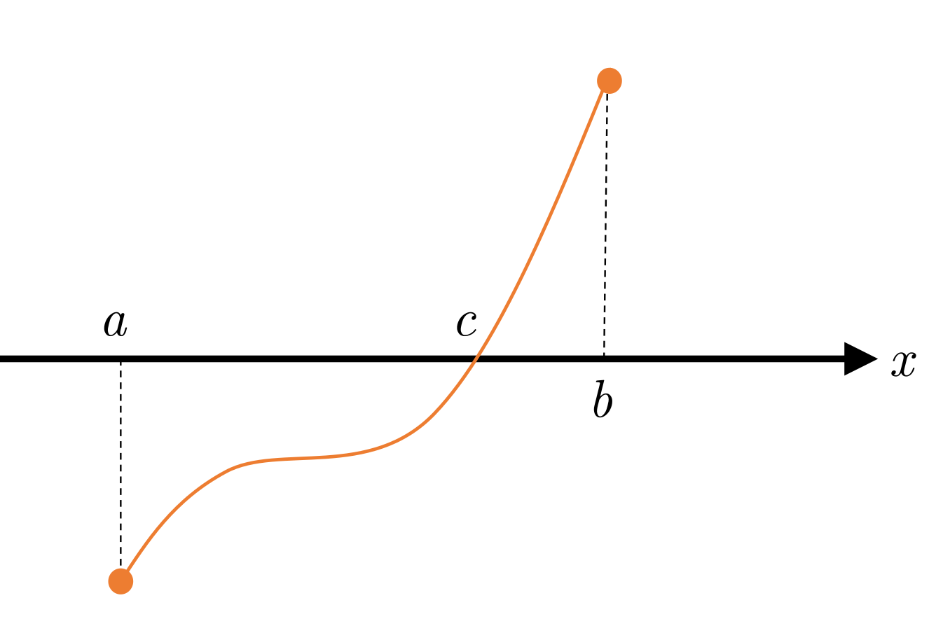 If f is continuous and f(a)f(b) < 0 then the graph of f cuts the x-axis somewhere between a and b