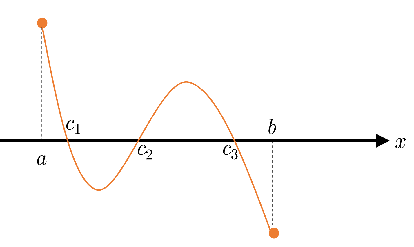 If f is continuous and f(a)f(b) < 0, Bolzano's theorem assures us that there is at least one solution for the equation f(x) = 0 between a and b, but there may be more than one solution as we see in this figure
