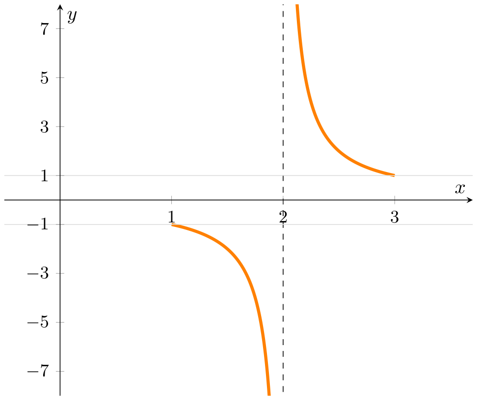 Graph of f(x) = 1/(x - 2). Here Bolzano's theorem does not apply because f is discontinuous at x = 2