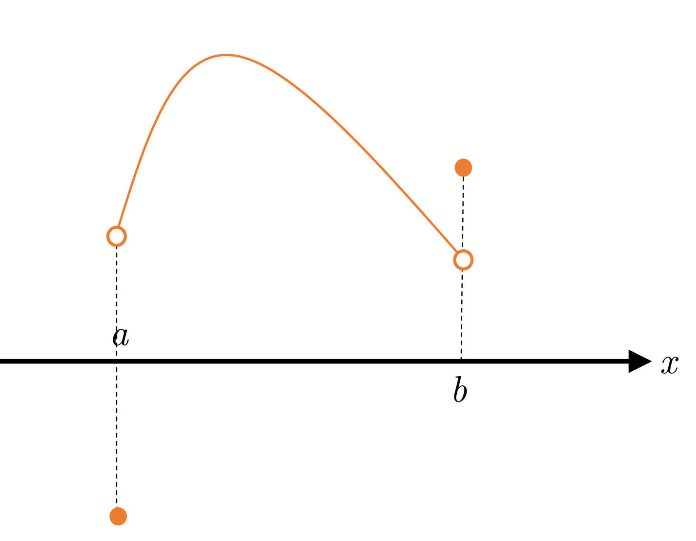 Here although f is continuous on the open interval (a,b), because it is not left-continuous at a and right-continuous at b, Bolzano's theorem does not apply