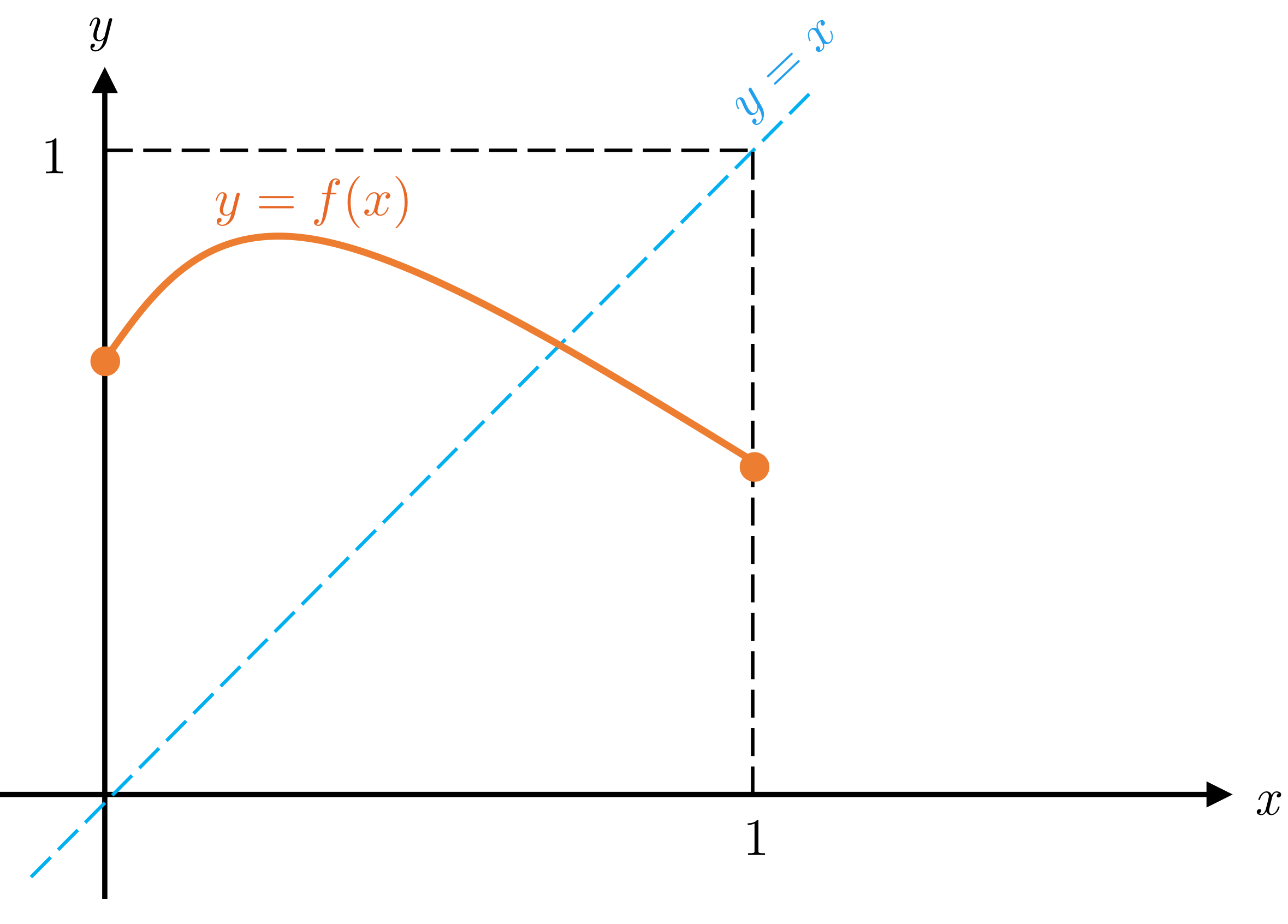 If f is continuous on [0,1] and 0 <= f(x) <= 1, then the equation f(x) = x has at least one solution (0 <= x <= 1)