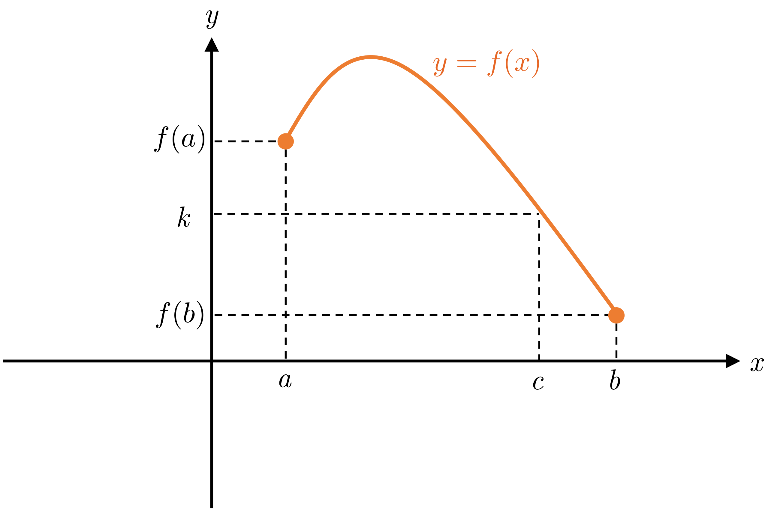 If f is continuous on the closed interval [a,b], for any number k between f(a) and f(b) there is at least one number c between a and b such that f(c) = k