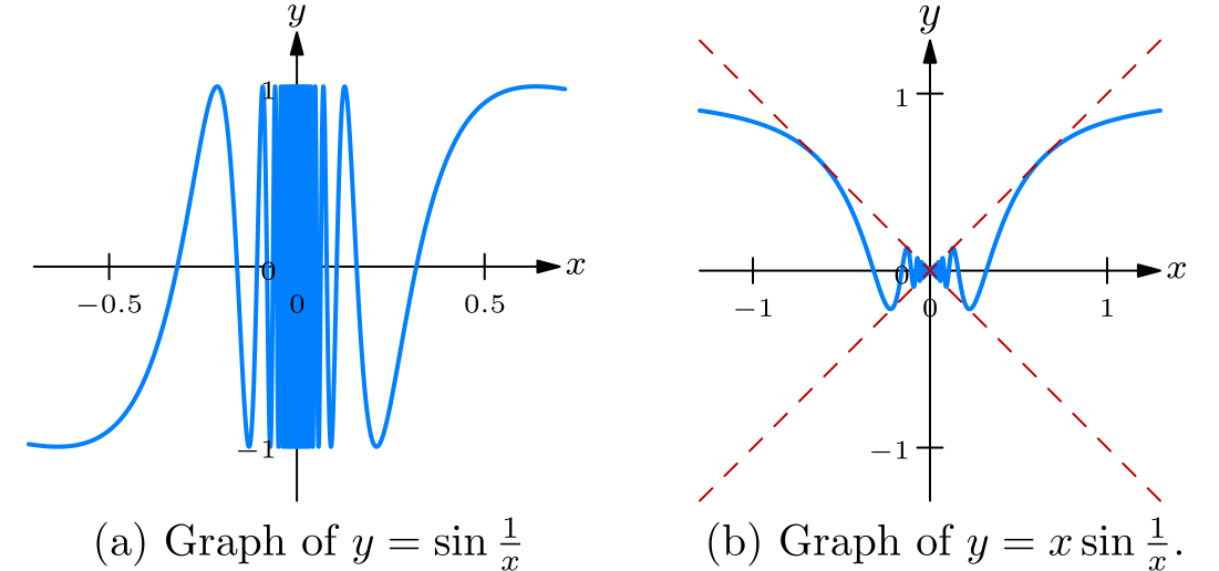 Graphs of sin(1/x) and x sin(1/x)