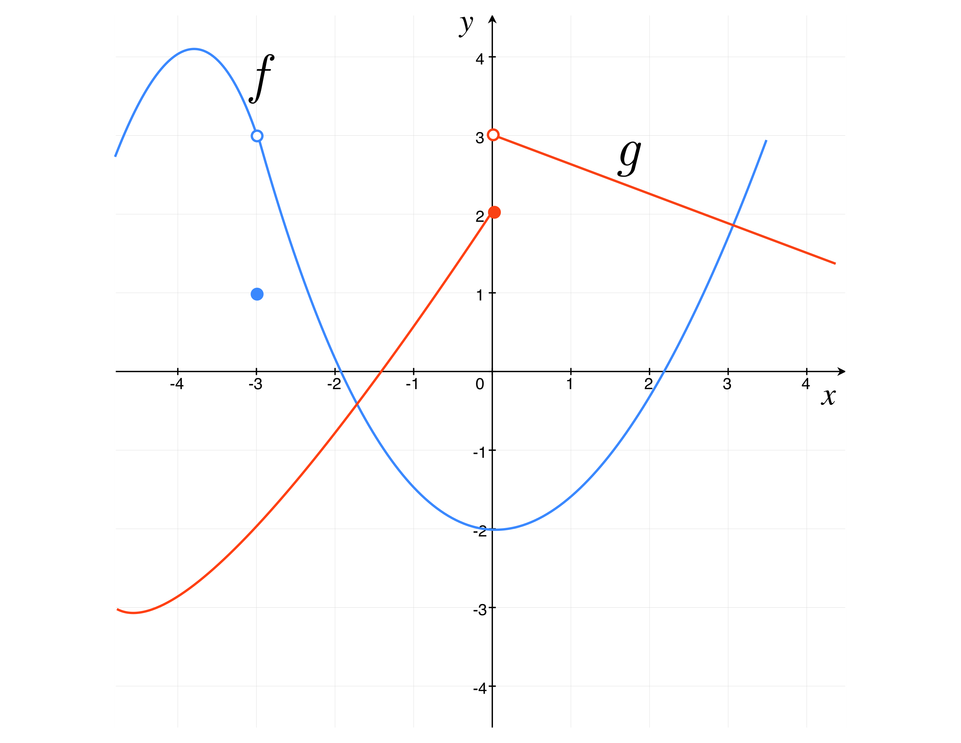 Graphs of functions f and g for Exercise 1