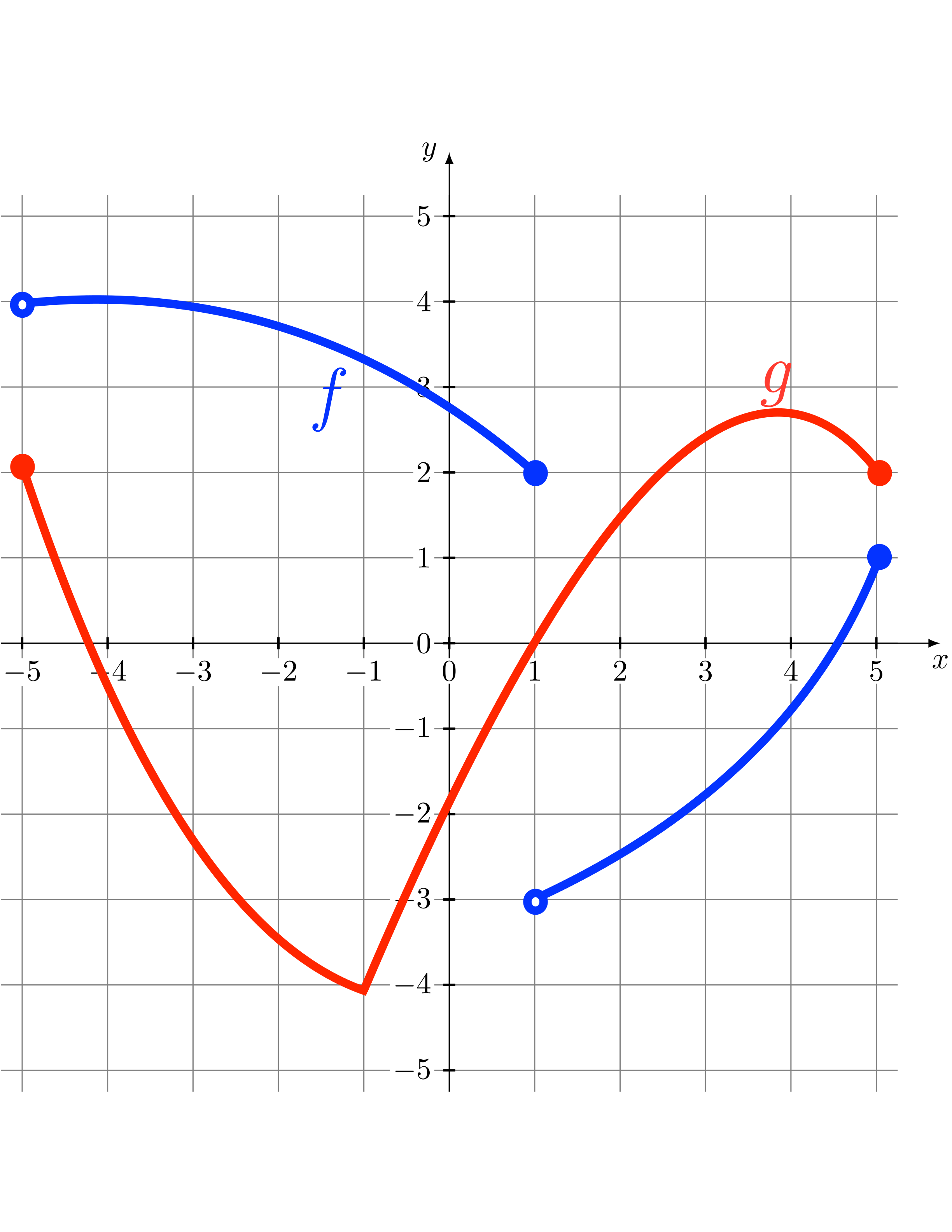 Graphs of functions f and g for Exercise 2