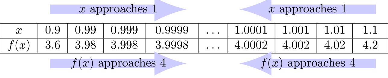 Table of values for f(x) as x approaches 1 from left and right