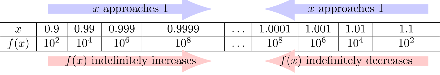 Table of values for 1/(x-1)^2 as x approaches 1