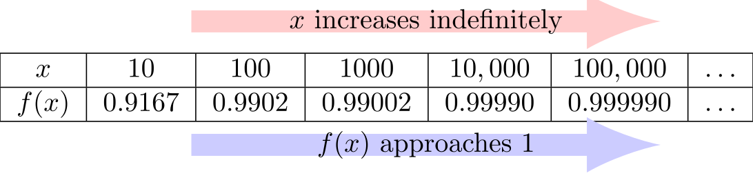 Table of values for f(x) as x approaches positive infinity