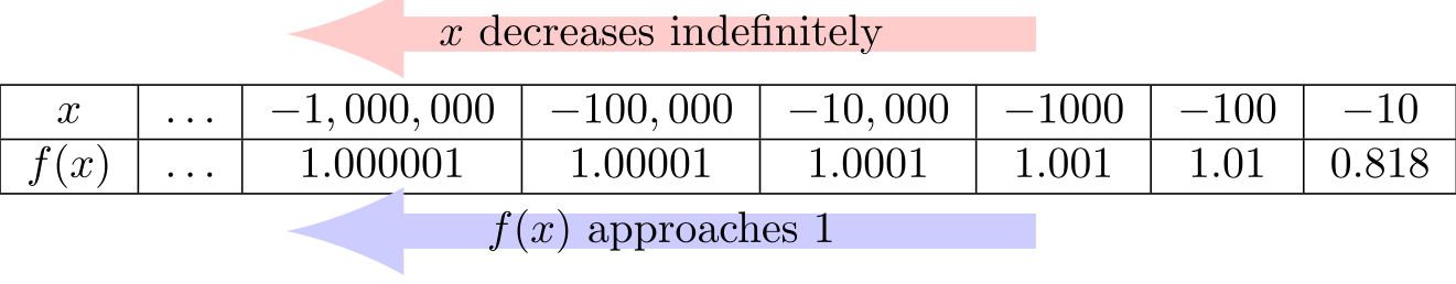 Table of values for f(x) as x approaches negative infinity