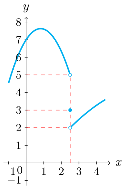Graph of y = F(x) showing left and right hand limits at x = 2.5