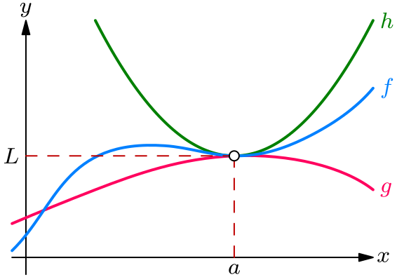 Geometric diagram of the Sandwich Theorem showing f squeezed between g and h at L