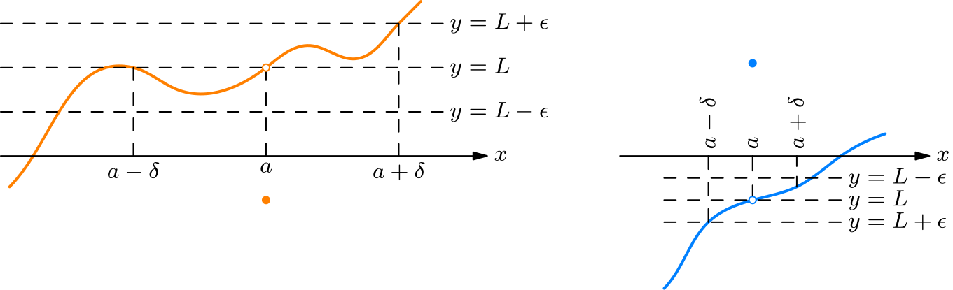 Illustration of sign preservation near a non-zero limit point L